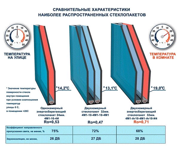 многокамерные стеклопакеты